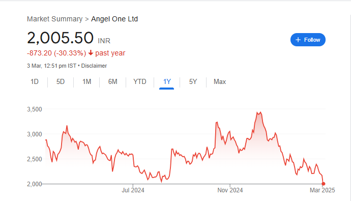 Angel One Share Price Chart