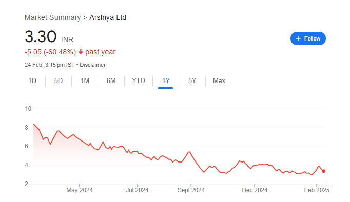 Arshiya Share Price Chart