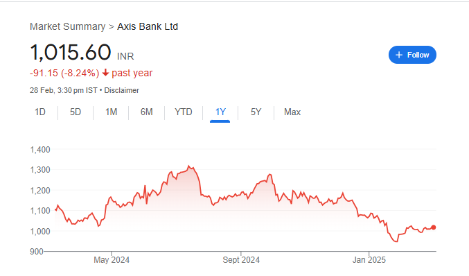 Axis Bank Share Price Chart