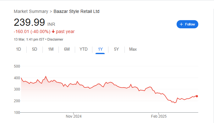 Baazar Style Retail Share Price Chart