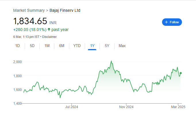 Bajaj Finserv Share Price Chart