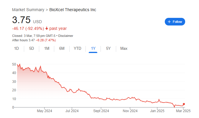 BioXcel Therapeutics Stock Price Chart