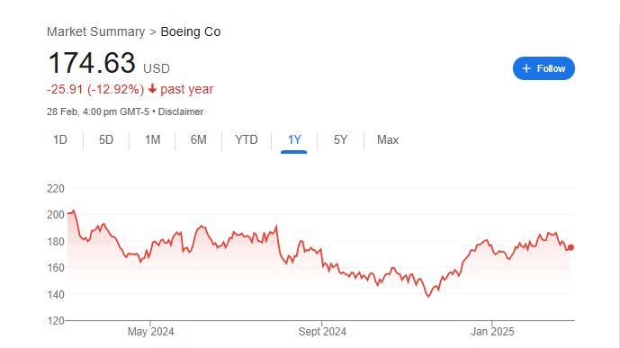 Boeing Stock Price Chart