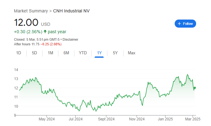 CNH Industrial NV Stock Price Chart