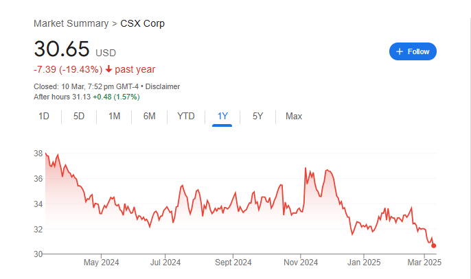 CSX Stock Price Chart