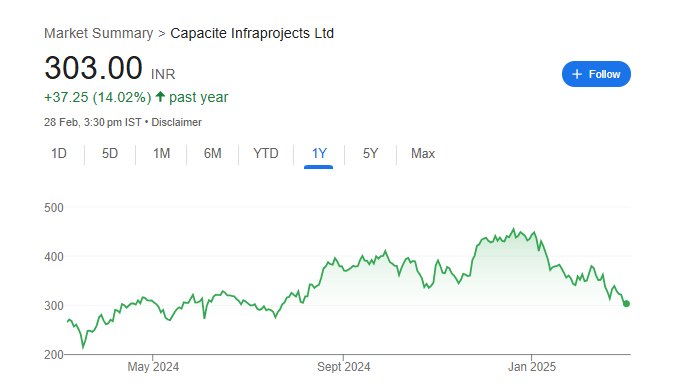 Capacite Share Price Chart