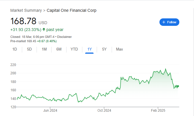 Capital One Financial Stock Price Chart