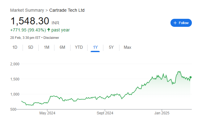 Cartrade Share Price Chart