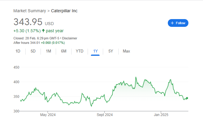 Caterpillar Stock Price Chart