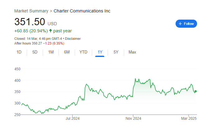 Charter Stock Price Chart