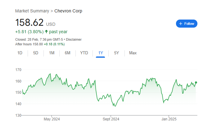 Chevron Stock Price Chart