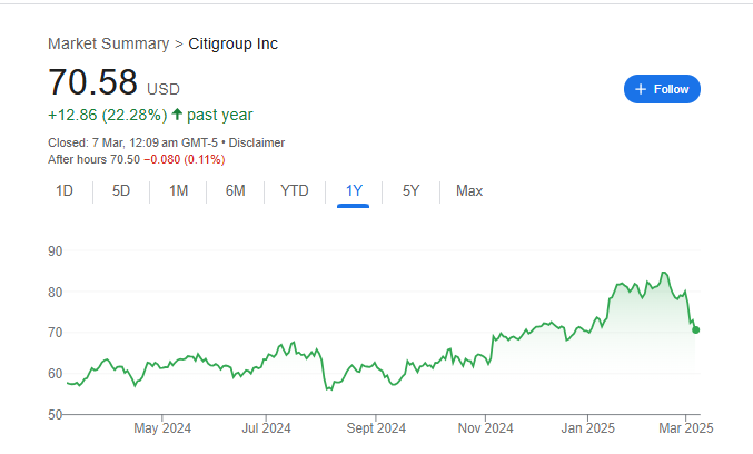 Citigroup Stock Price Chart