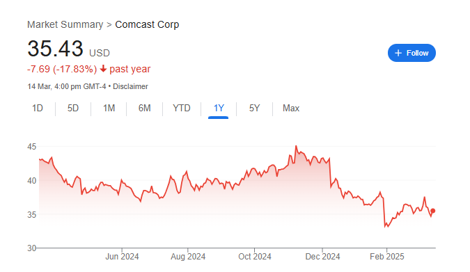 Comcast Stock Price Chart