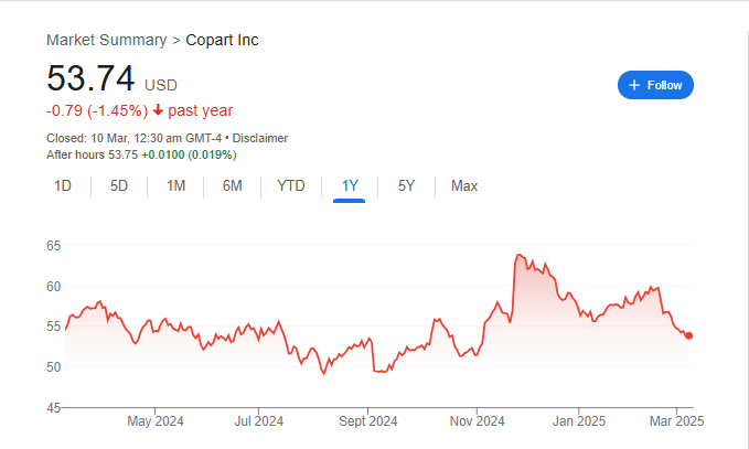 Copart Stock Price Chart