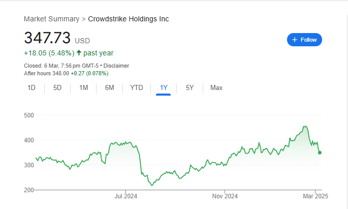 CrowdStrike Holdings Stock Price Chart