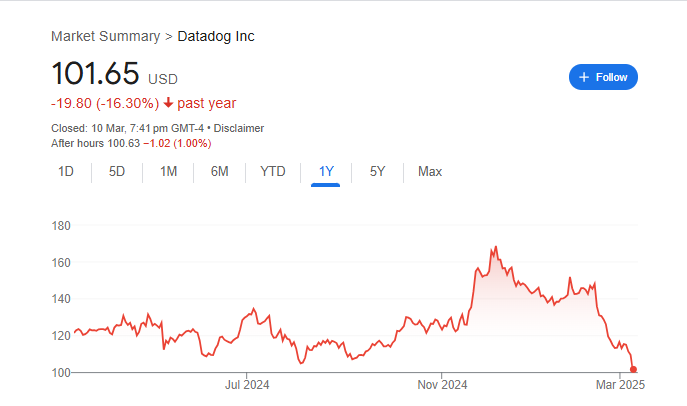 Datadog Stock Price Chart