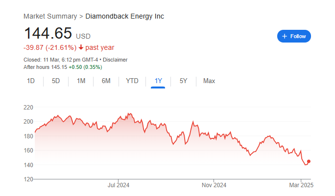 Diamondback Energy Stock Price Chart