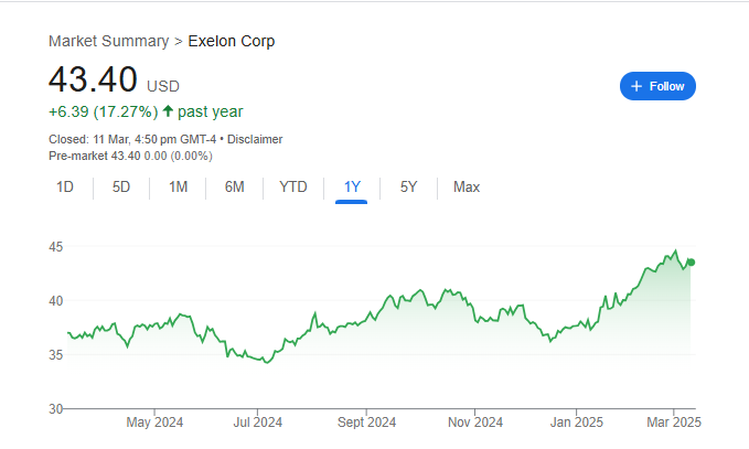 Exelon Stock Price Chart