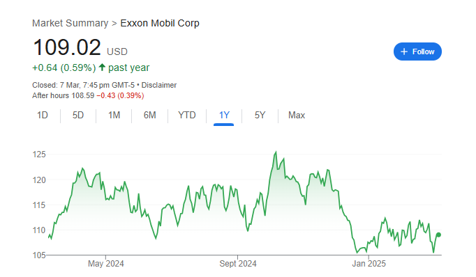 Exxon Mobil Corporation Stock Price Chart