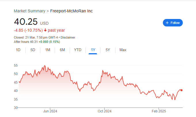 Freeport-McMoRan Stock Price Chart