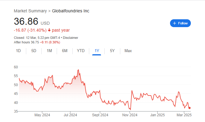 Globalfoundries Stock Price Chart