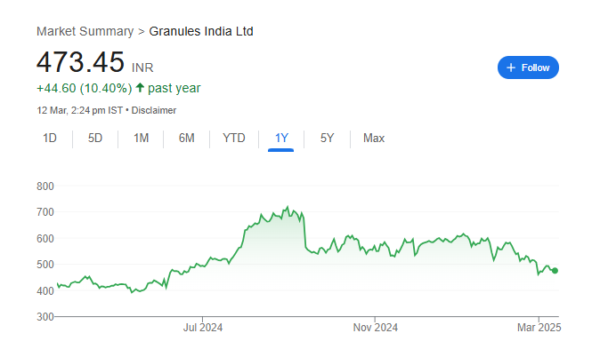 Granules Share Price Chart