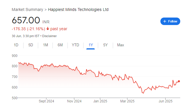 Happiest Minds Share Price Chart