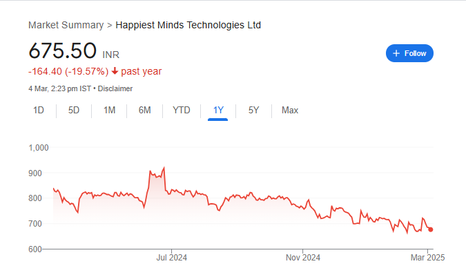 Happiest Minds Share Price Chart