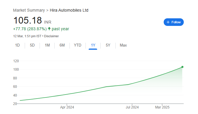 Hira Automobile Share Price Chart