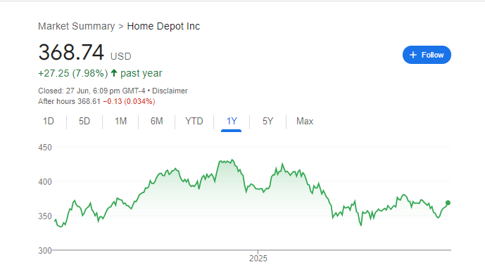 Home Depot Stock Price Chart