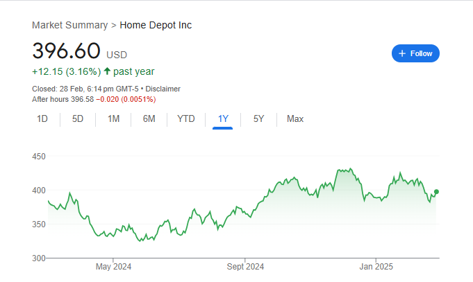 Home Depot Stock Price Chart