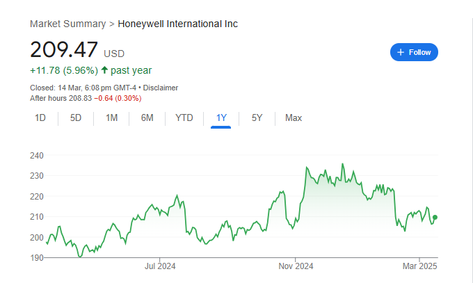 Honeywell Stock Price Chart