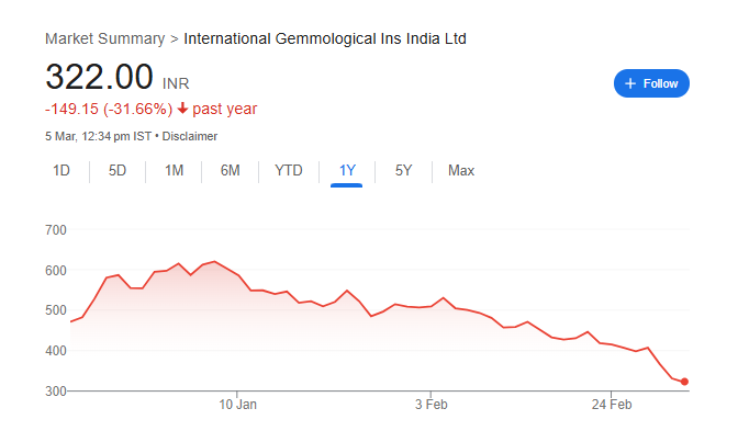 IGIL Share Price Chart