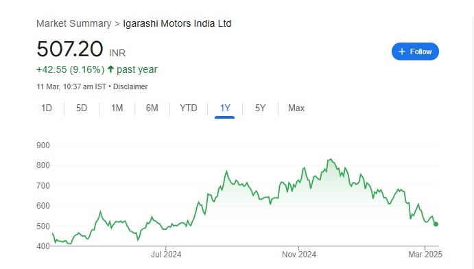 Igarashi Motors Share Price Chart