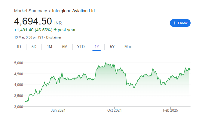 Indigo Share Price Chart