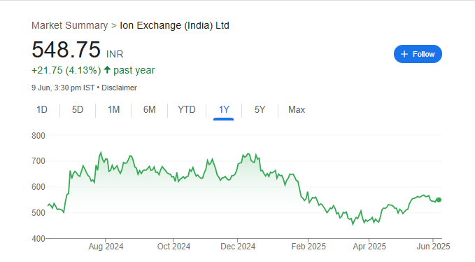Ion Exchange Share Price Chart