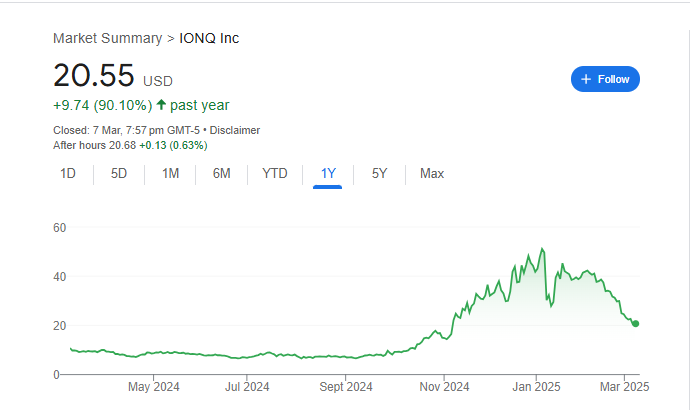 IonQ Stock Price Chart