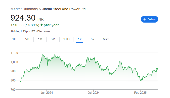 JSPL Share Price Chart