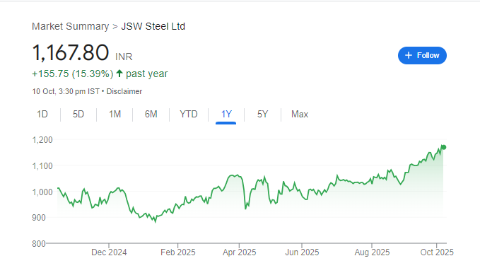 JSW Steel Share Price Chart