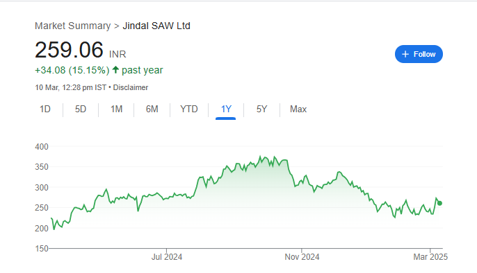 Jindal Saw Share Price Chart