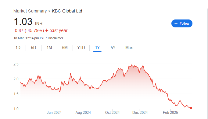 KBC Global Share Price Chart