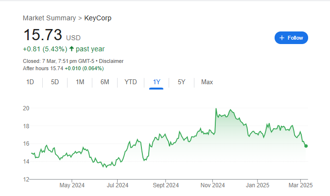 KeyCorp Stock Price Chart