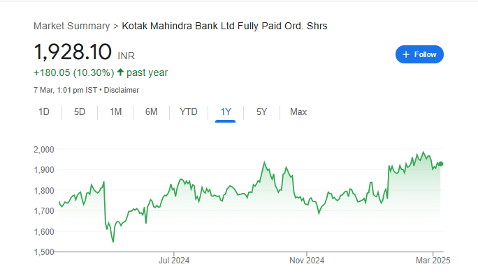 Kotak Mahindra Bank Share Price Chart