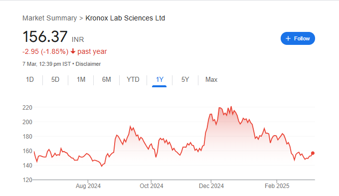 Kronox Lab Share Price Chart