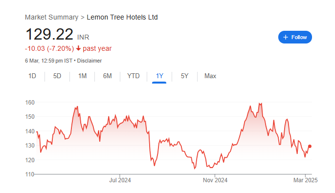 Lemon Tree Share Price Chart