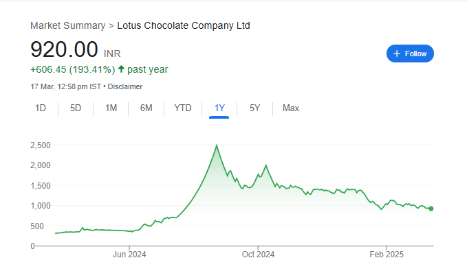 Lotus Chocolate Share Price Chart