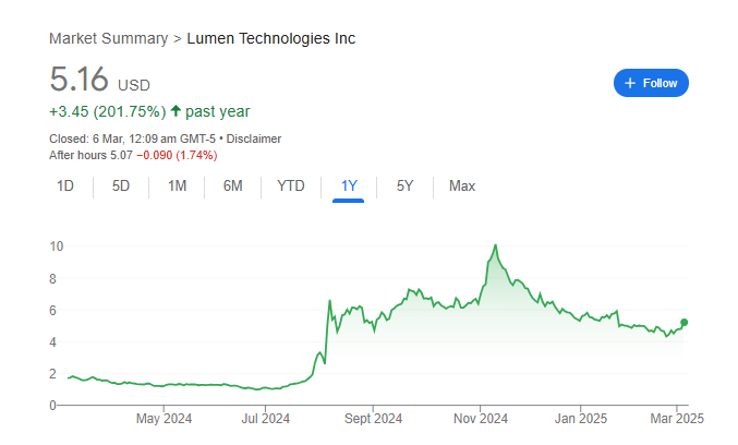 Lumen Technologies Stock Price Chart