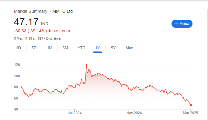 MMTC Share Price Chart