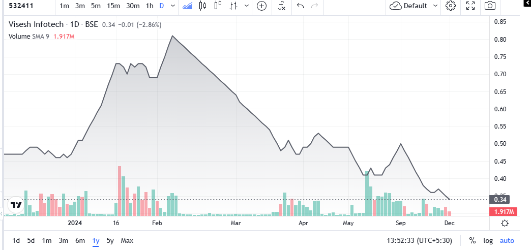 MPS Infotecnics Share Price Chart