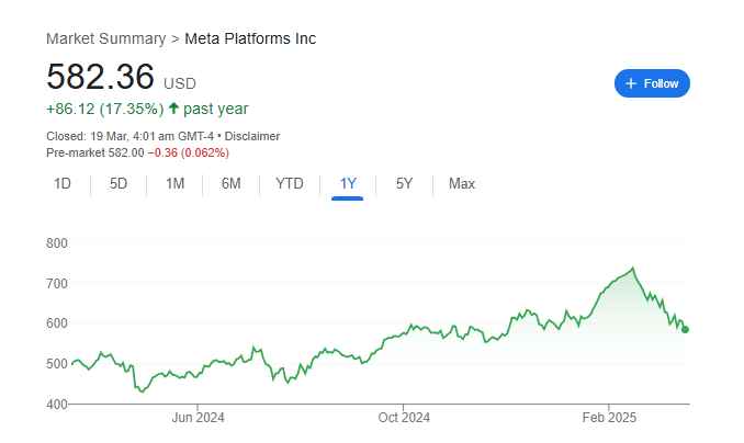 Meta Platforms Stock Price Chart